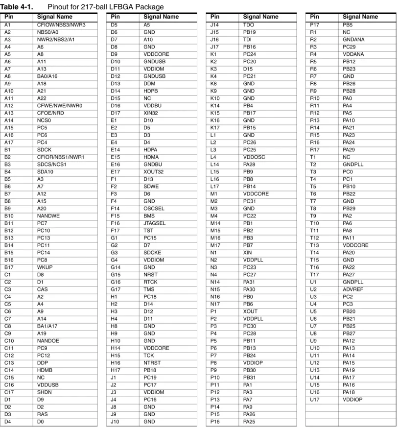 Table 4-1. Pinout for 217-ball LFBGA Package
