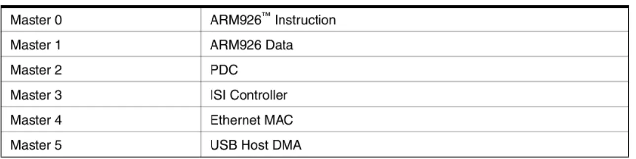Table 7-1. List of Bus Matrix Masters