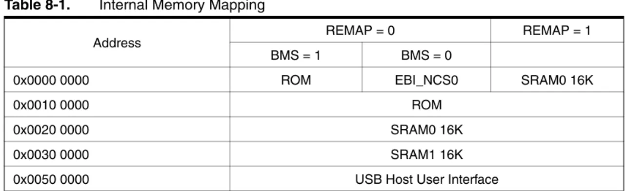 Table 8-1 summarizes the Internal Memory Mapping for each Master, depending on the Remap status and the BMS state at reset