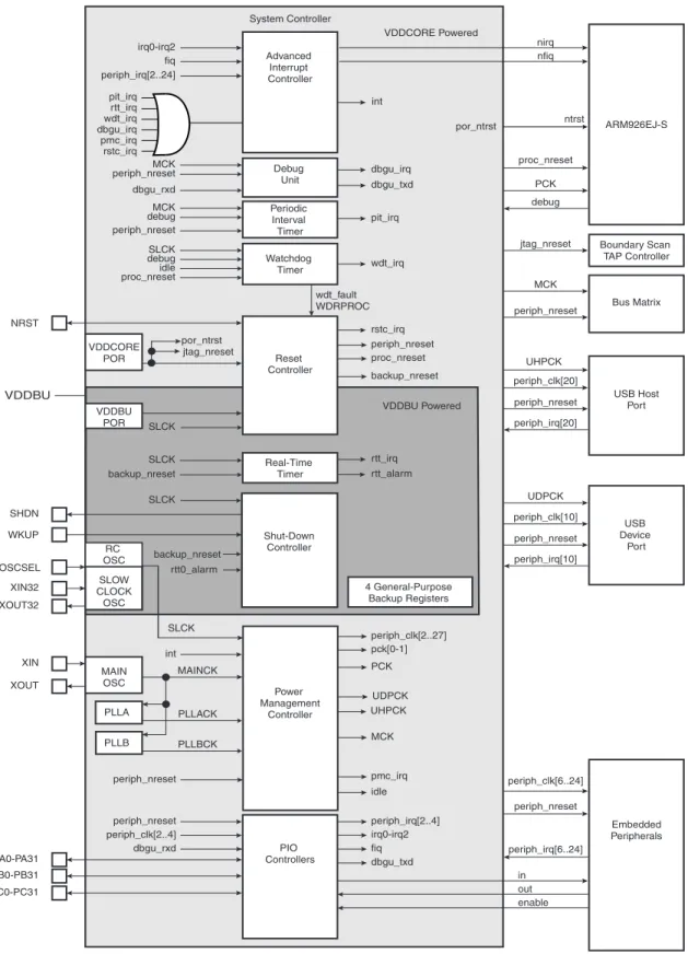 Figure 9-1. AT91SAM9G20 System Controller Block Diagram 