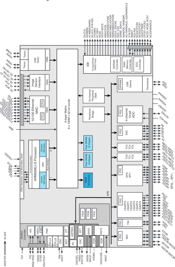 Figure 2-1. AT91SAM9G20 Block Diagram 