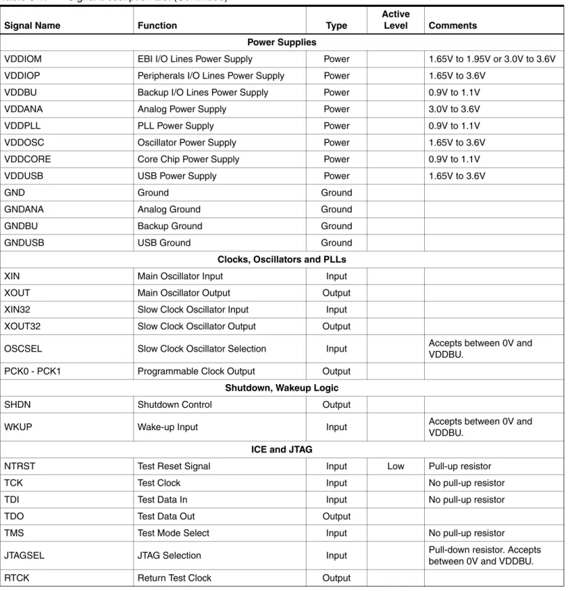 Table 3-1. Signal Description List (Continued)