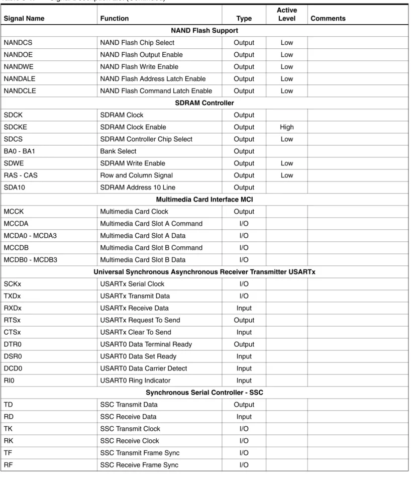 Table 3-1. Signal Description List (Continued)