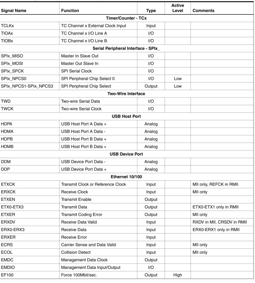 Table 3-1. Signal Description List (Continued)