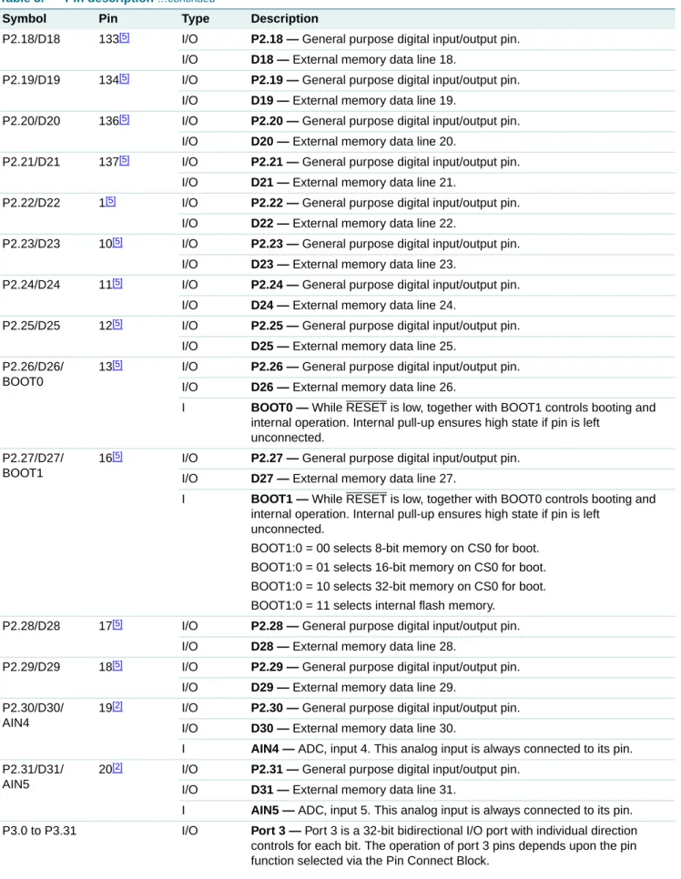 Table 3. Pin description  …continued
