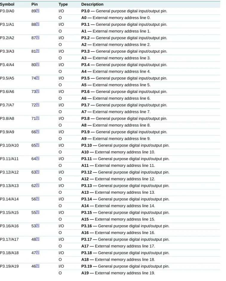 Table 3. Pin description  …continued