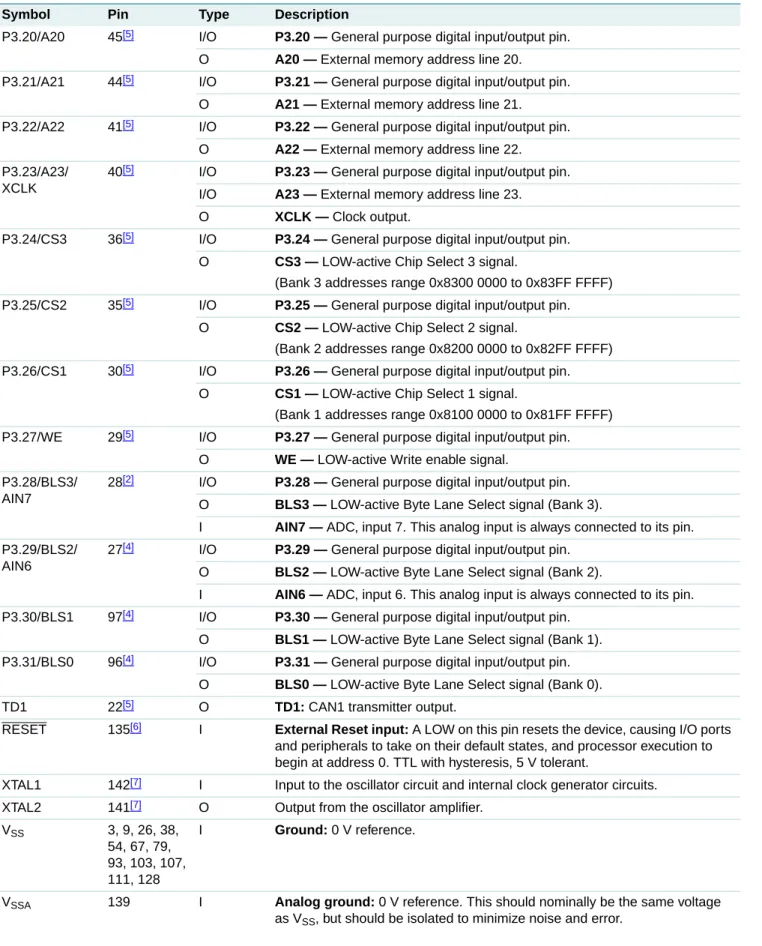 Table 3. Pin description  …continued
