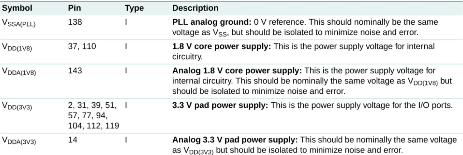Table 3. Pin description  …continued