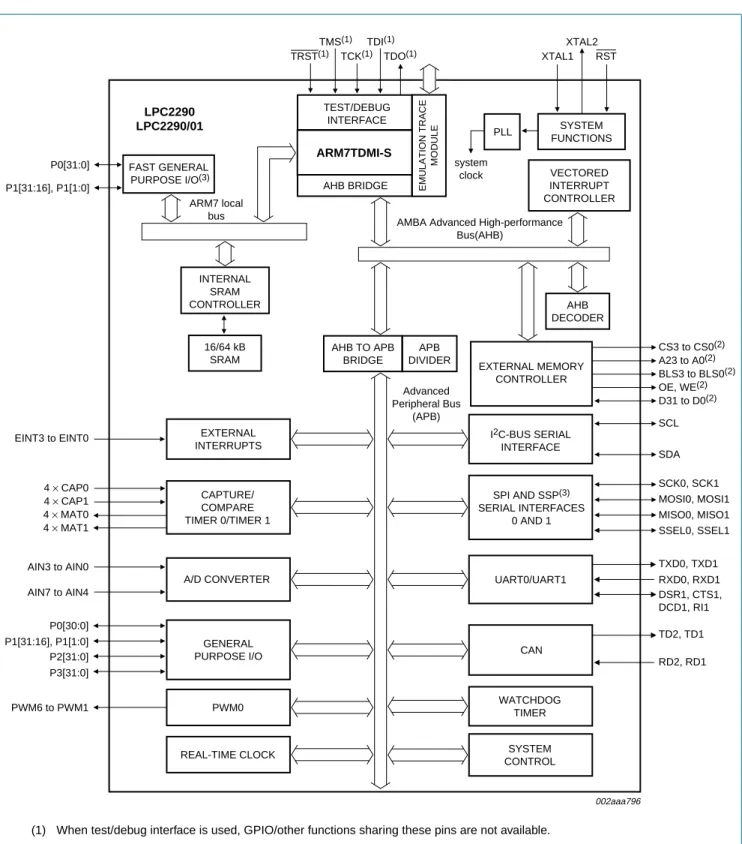 Fig 1. Block diagram