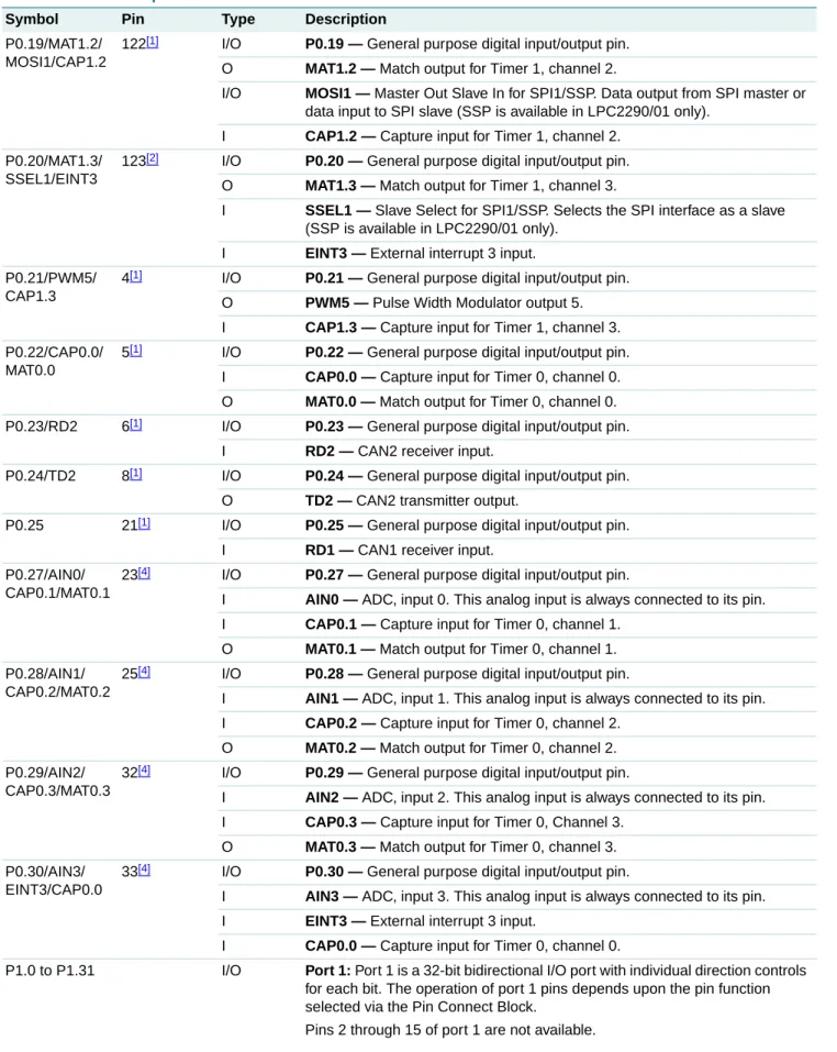 Table 3. Pin description  …continued