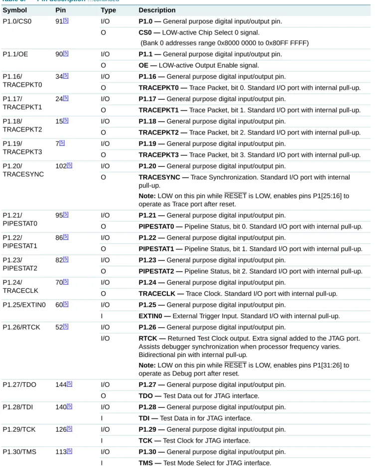 Table 3. Pin description  …continued