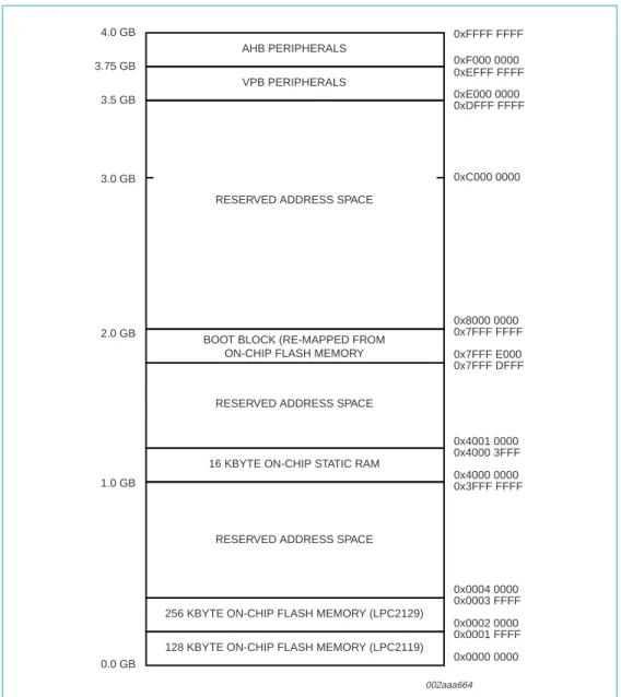 Fig 3. LPC2119/LPC2129 memory map.