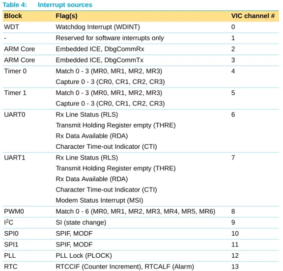 Table 4 lists the interrupt sources for each peripheral function. Each peripheral device has one interrupt line connected to the Vectored Interrupt Controller, but may have several internal interrupt ßags