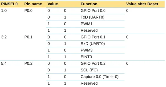 Table 6: Pin function select register 0 (PINSEL0 - 0xE002C000)