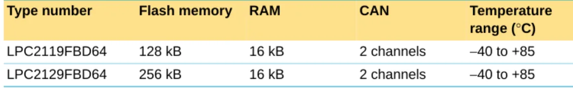 Table 1: Ordering information Type number Package