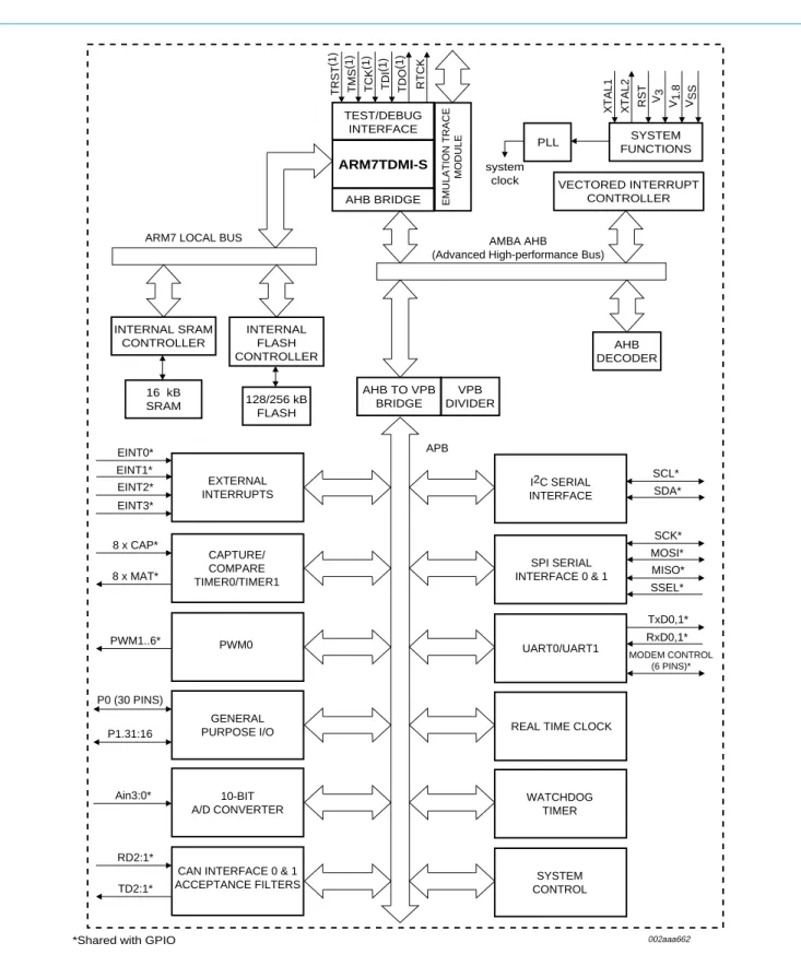 Fig 1. Block diagram.