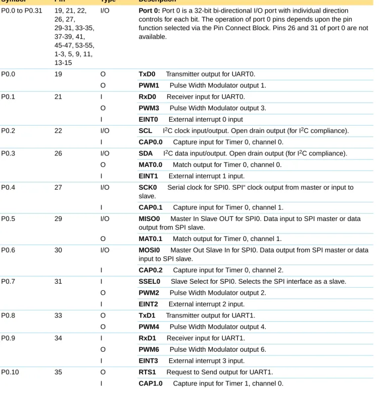 Table 3: Pin description