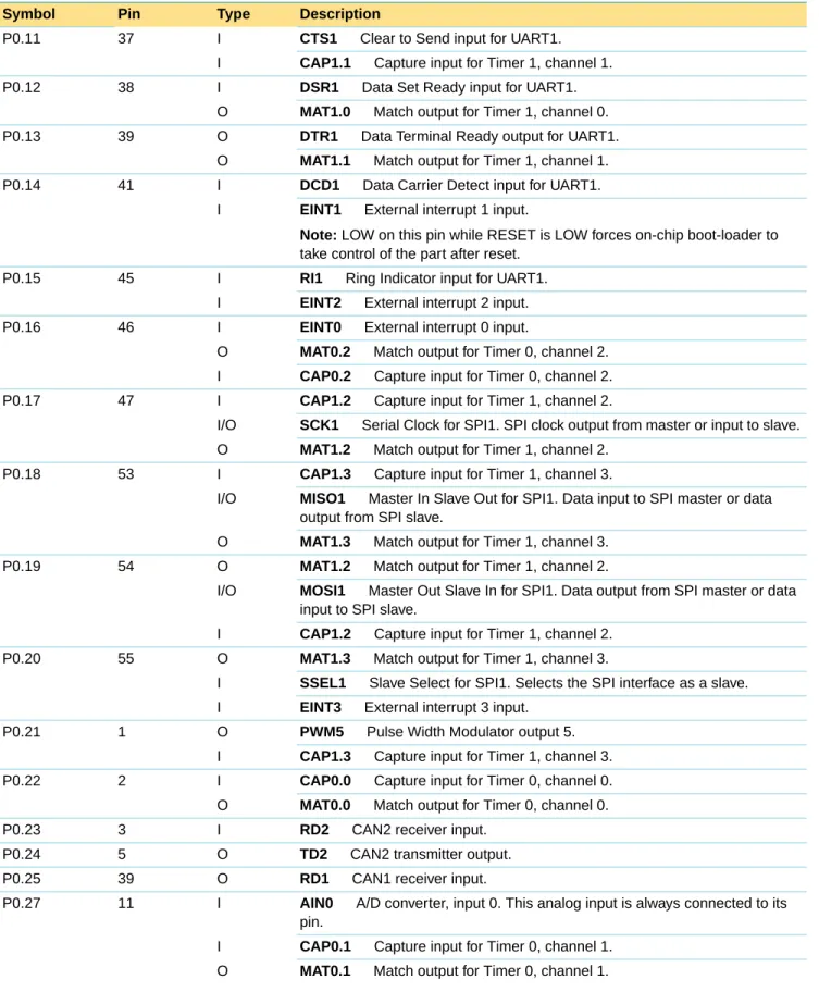 Table 3: Pin description Écontinued