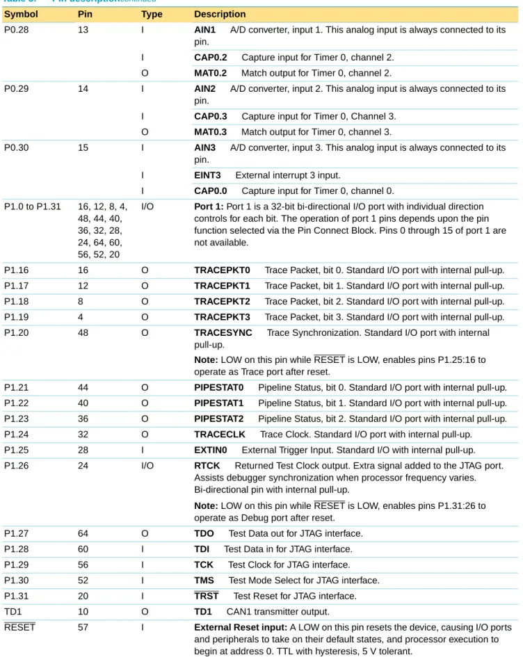 Table 3: Pin description Écontinued