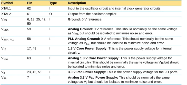 Table 3: Pin description Écontinued
