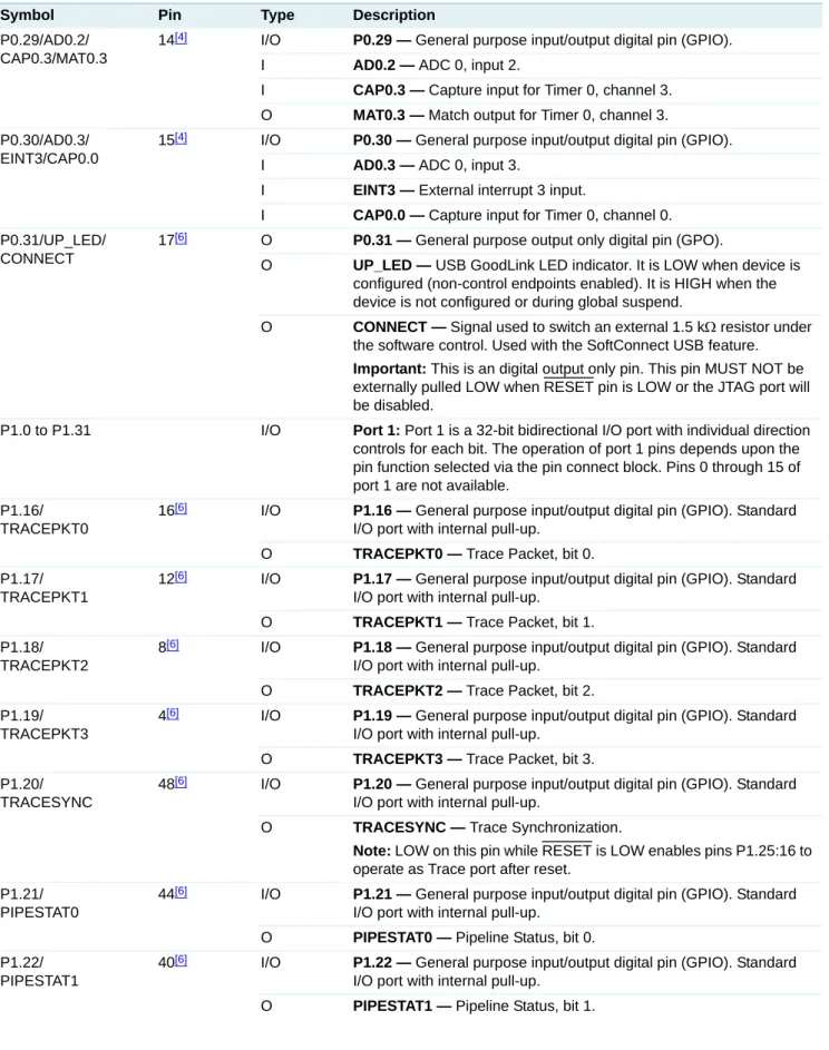 Table 3. Pin description  …continued
