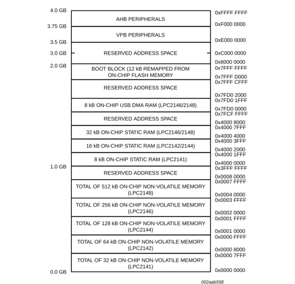 Fig 5. LPC2141/42/44/46/48 memory map