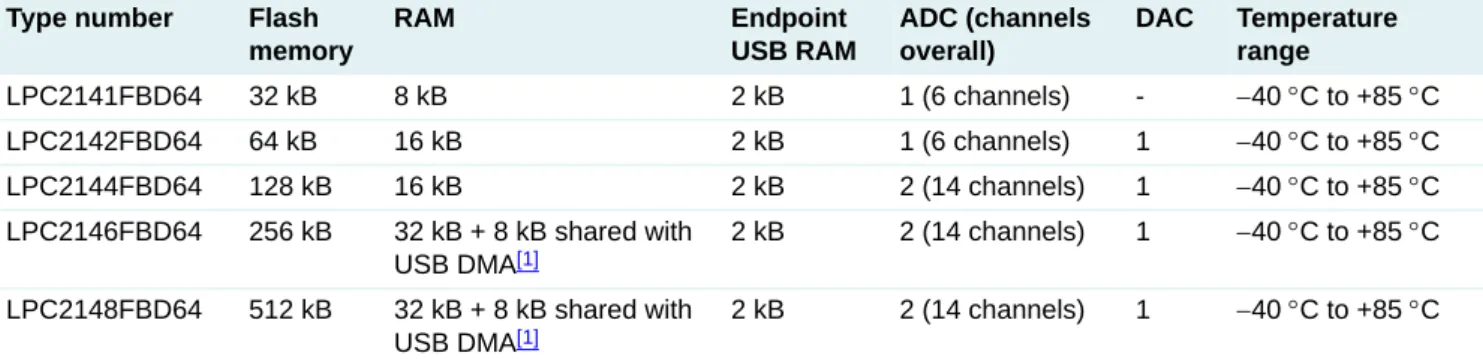 Table 2. Ordering options Type number Flash 