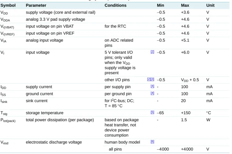 Table 4. Limiting values
