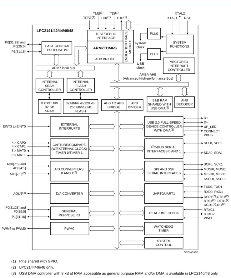 Fig 1. Block diagram