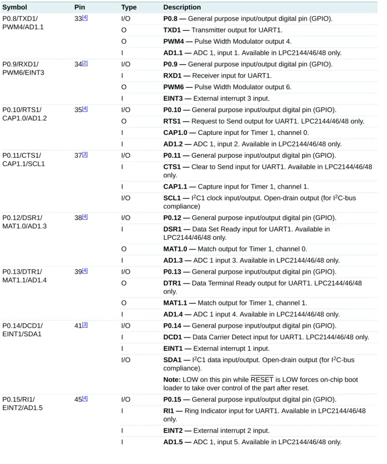 Table 3. Pin description  …continued