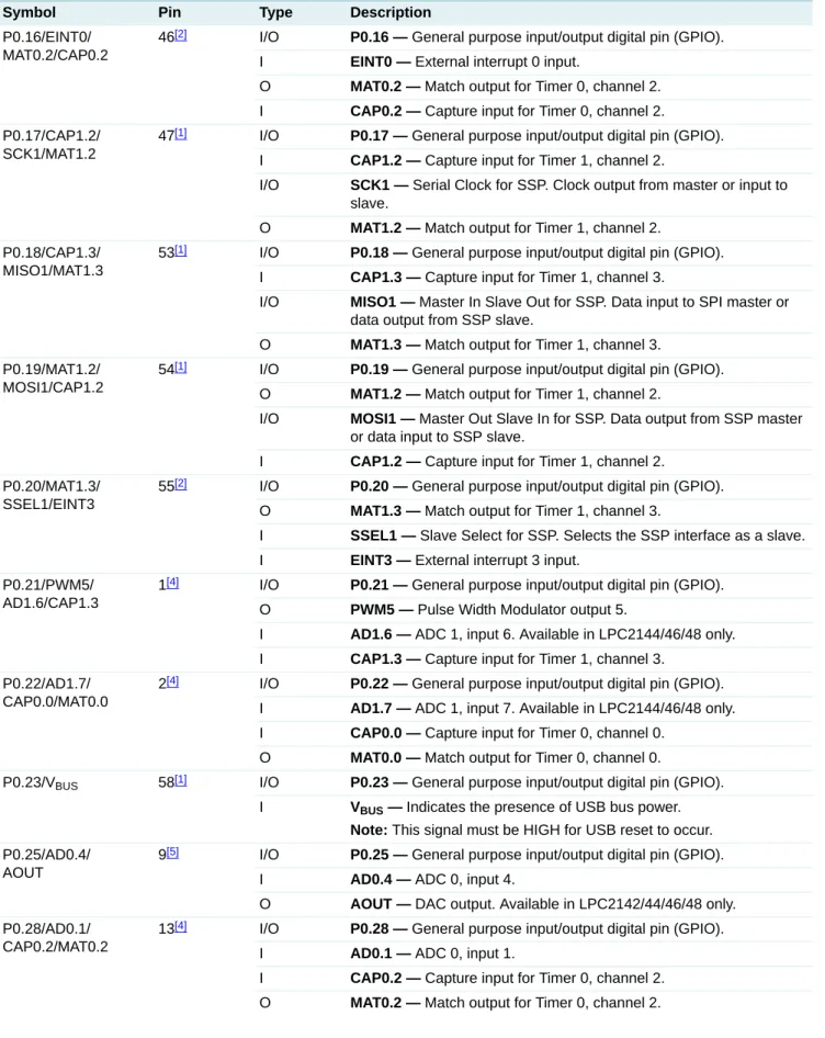 Table 3. Pin description  …continued