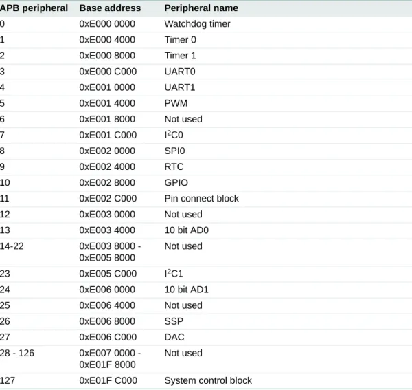 Table 2. APB peripheries and base addresses APB peripheral Base address Peripheral name