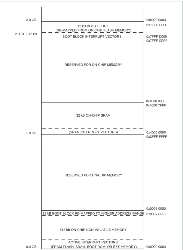 Fig 5. Map of lower memory is showing re-mapped and re-mappable areas (LPC2138  and LPC2138/01 with 512 kB Flash)