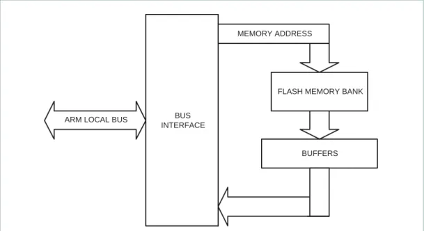 Figure 6 shows a simplified block diagram of the Memory Accelerator Module data paths.