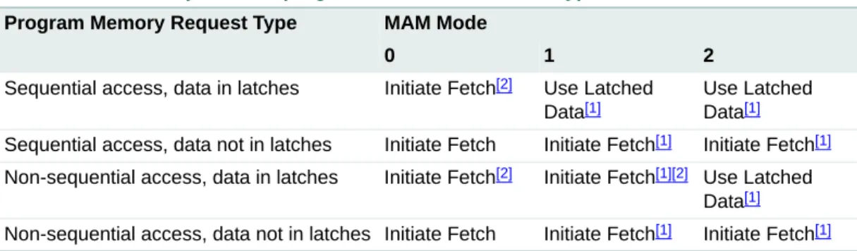 Table 5. MAM responses to program accesses of various types Program Memory Request Type MAM Mode