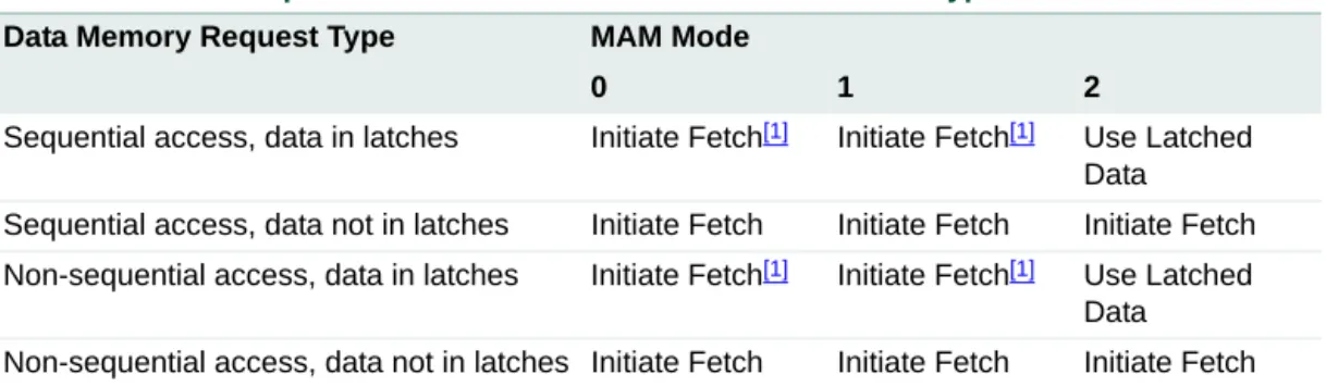 Table 6. MAM responses to data and DMA accesses of various types Data Memory Request Type MAM Mode