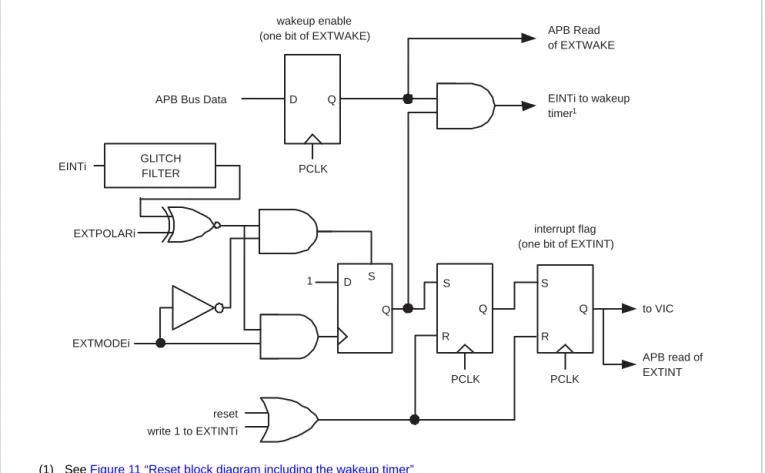 Fig 9. External interrupt logic
