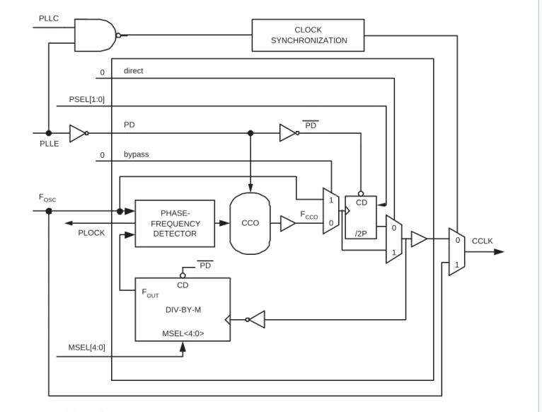 Fig 10. PLL block diagram