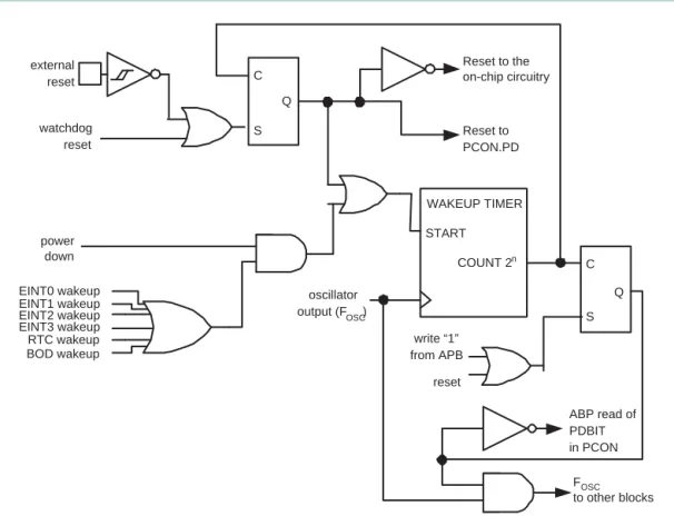 Fig 11. Reset block diagram including the wakeup timer