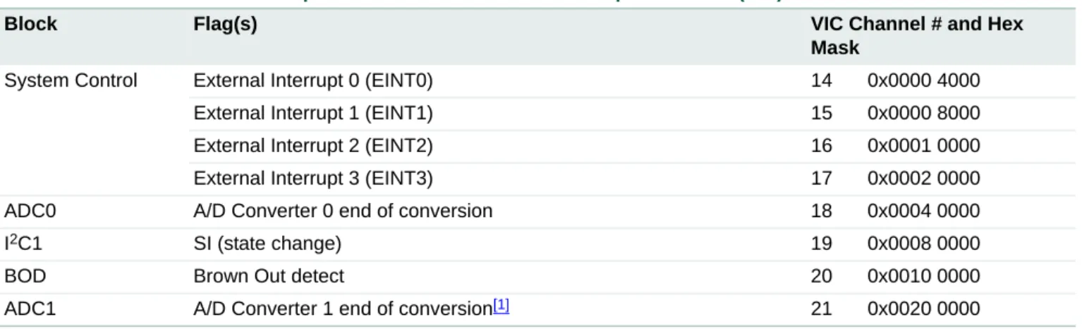 Table 63. Connection of interrupt sources to the Vectored Interrupt Controller (VIC)