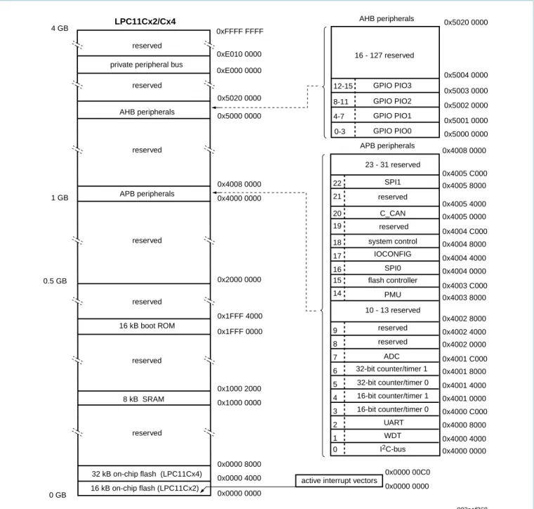 Fig 4. LPC11Cx2/Cx4 memory map