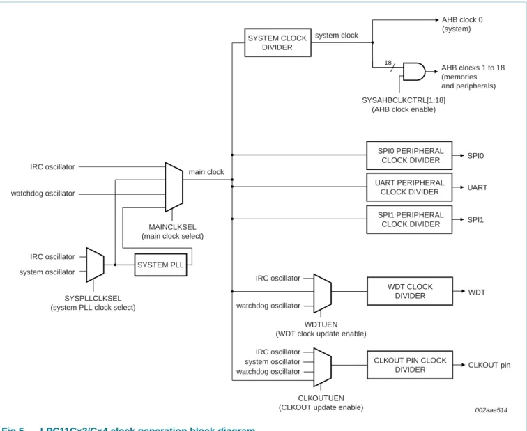 Fig 5. LPC11Cx2/Cx4 clock generation block diagram