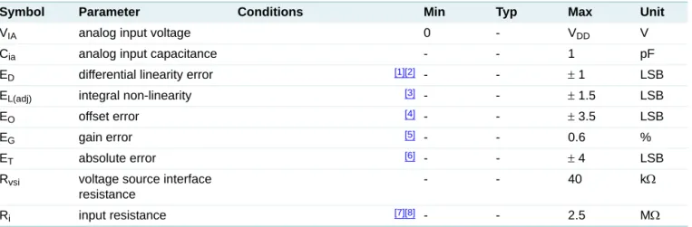 Table 7. ADC static characteristics