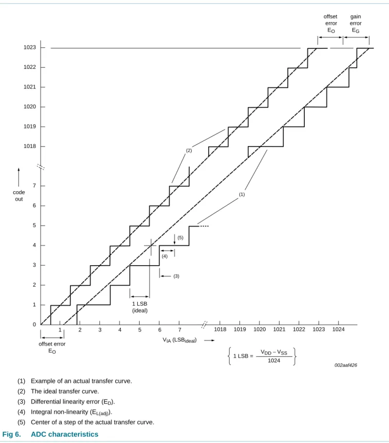 Fig 6. ADC characteristics