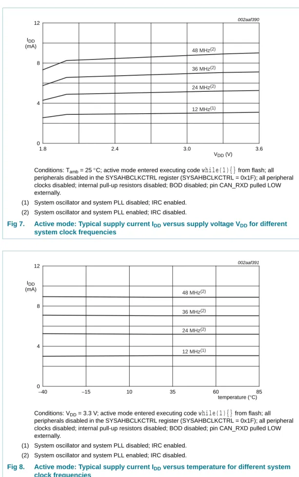 Fig 8. Active mode: Typical supply current I DD  versus temperature for different system  clock frequencies V DD  (V)1.82.43.0 3.6002aaf3904812IDD(mA)012 MHz(1)24 MHz(2)36 MHz(2)48 MHz(2)temperature (°C)−40−1510356085002aaf3914812IDD(mA)012 MHz(1)24 MHz(2)