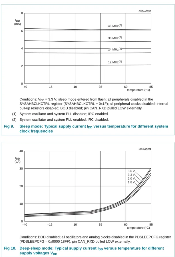Fig 10. Deep-sleep mode: Typical supply current I DD  versus temperature for different  supply voltages V DD 002aaf392temperature (°C)−40−15103560 852648IDD(mA)012 MHz(1)36 MHz(2)48 MHz(2)24 MHz(2)002aaf394temperature (°C)−40−151035608510302040IDD(μA)03.6 