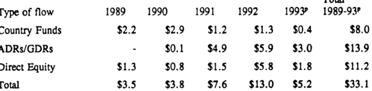 Table 1: Equity Flows to Developing Countries (Millions of doDars, estimates)