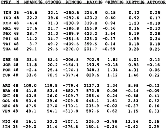 Table 3: Statistics on the Index Rates of Return (1989-1992), by Country.