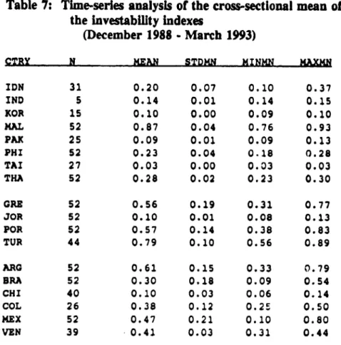 Table 7:  Time-series analysis of the cross-sectional mean of the investability indexes