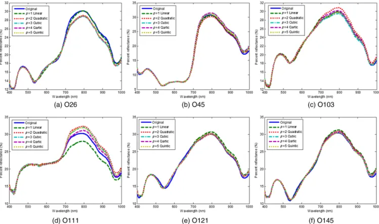 Fig. 10 Mean reflectance spectra obtained by the regression models for each STEC serogroup [(a) O26, (b) O45, (c) O103, (d) O111, (e) O121, and (f) O145)]: trained with colony ROIs and some agar samples (ROI set COLONY) in the training set and validated on